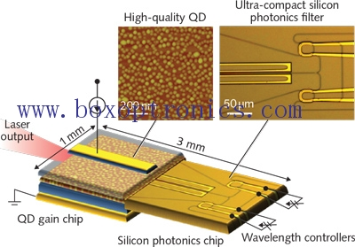 Εφαρμογή Tunable Laser στην Οπτική Επικοινωνία