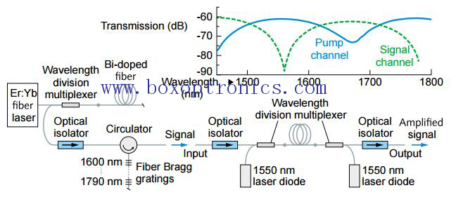 Ενισχυτής Doped Fiber Bismuth με παράθυρο 1700nm